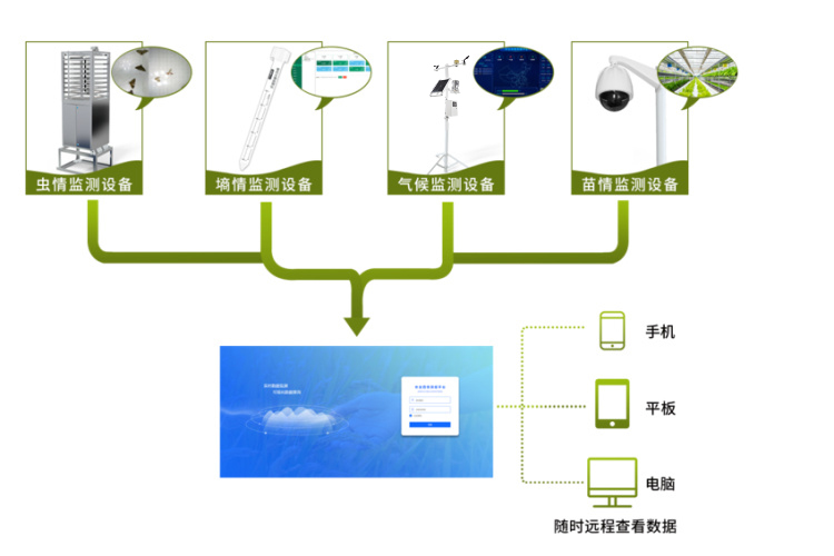 農業(yè)四情監(jiān)測，智能化、自動化