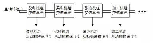 如何實(shí)現(xiàn)多伺服電機(jī)同步控制——西安西瑪電機(jī)(西安西瑪電機(jī)集團(tuán)股份有限公司)官方網(wǎng)站 如何實(shí)現(xiàn)多伺服電機(jī)同步控制——西安西瑪電機(jī)(西安西瑪電機(jī)集團(tuán)股份有限公司)官方網(wǎng)站