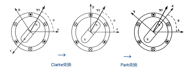 如何理解電機(jī)的坐標(biāo)變換——西安西瑪電機(jī)（西安西瑪電機(jī)集團(tuán)股份有限公司）官方網(wǎng)站